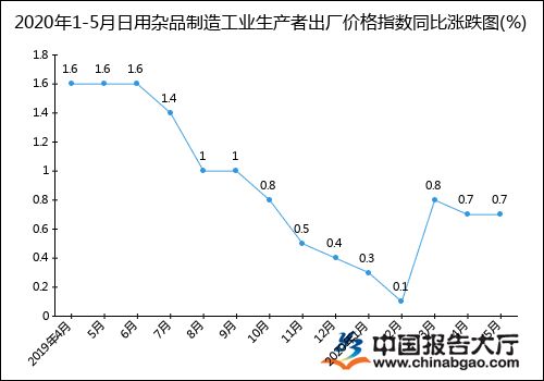 2020年1-5月日用雜品制造業(yè)工業(yè)生產(chǎn)者出廠(chǎng)價(jià)格指數(shù)（PPI）統(tǒng)計(jì)分析